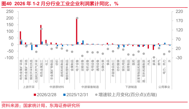 各位网友请教一下2026 年 1-2 月分行业工业企业利润累计同比，% 仪