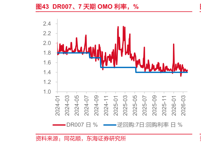 想关注一下DR007、7 天期 OMO 利率，%