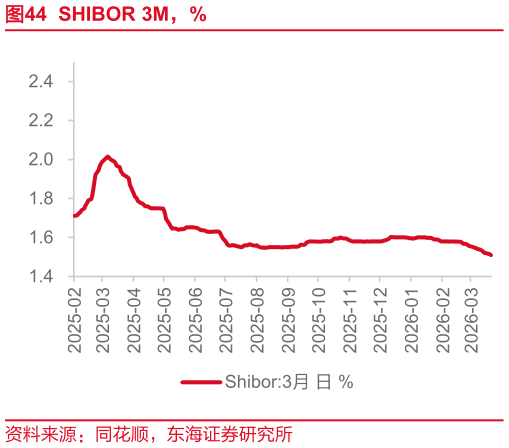 如何了解SHIBOR 3M，%