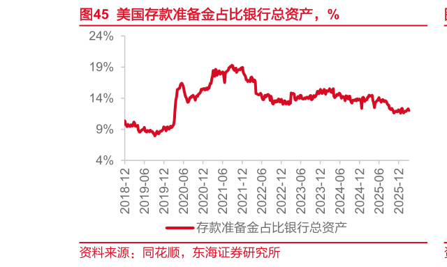 如何看待美国存款准备金占比银行总资产，%