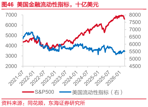 如何了解美国金融流动性指标，十亿美元