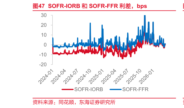 谁知道SOFR-IORB 和 SOFR-FFR 利差，bps