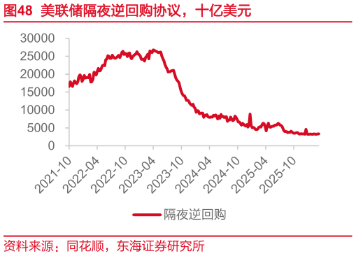 如何才能美联储隔夜逆回购协议，十亿美元