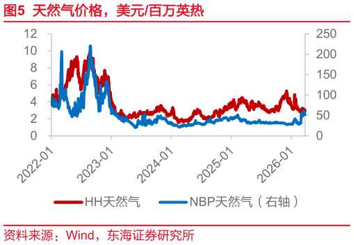 咨询大家天然气价格，美元百万英热