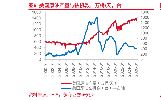 想关注一下美国原油产量与钻机数，万桶天，台