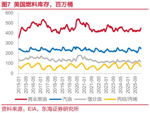 咨询大家美国燃料库存，百万桶
