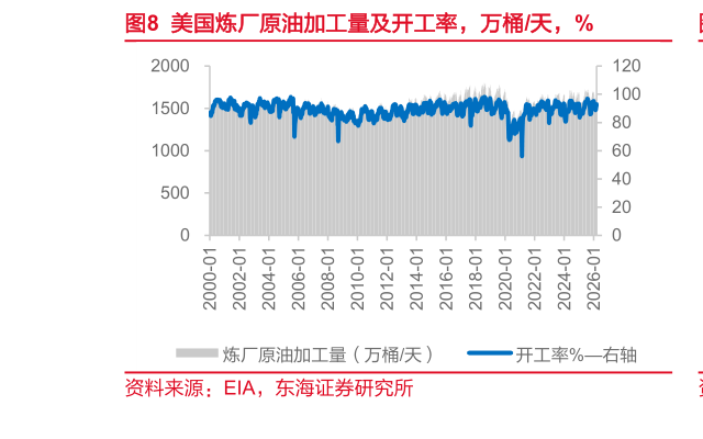 各位网友请教一下美国炼厂原油加工量及开工率，万桶天，%