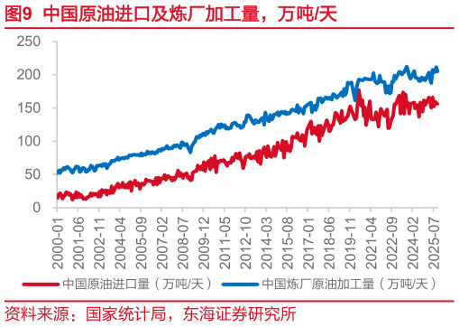 一起讨论下中国原油进口及炼厂加工量，万吨天
