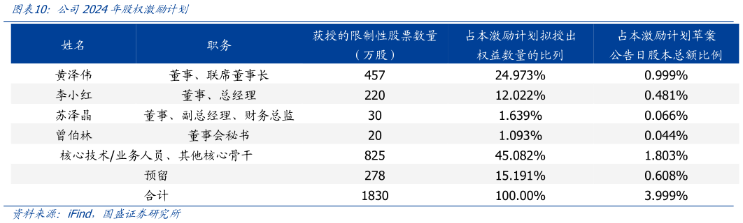 谁知道公司2024年股权激励计划
