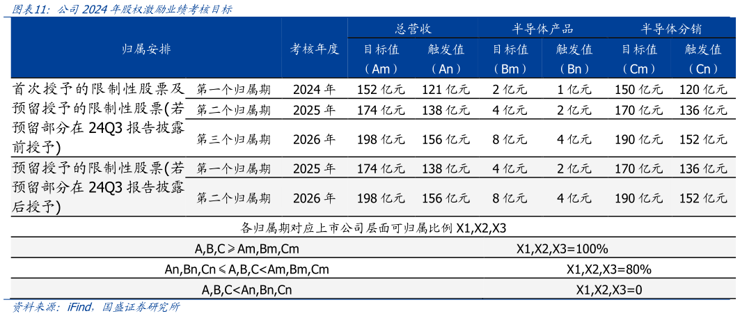 一起讨论下公司2024年股权激励业绩考核目标