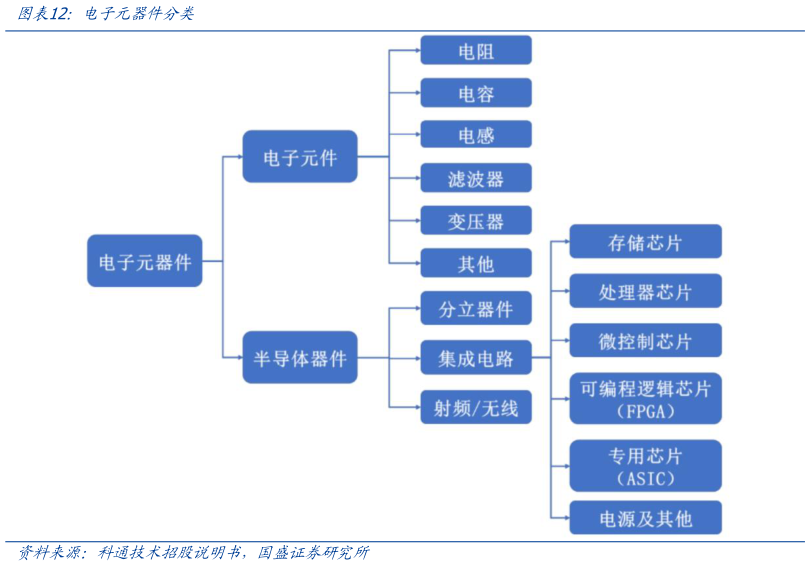咨询下各位电子元器件分类