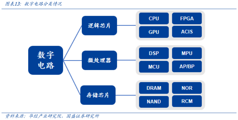 请问一下数字电路分类情况