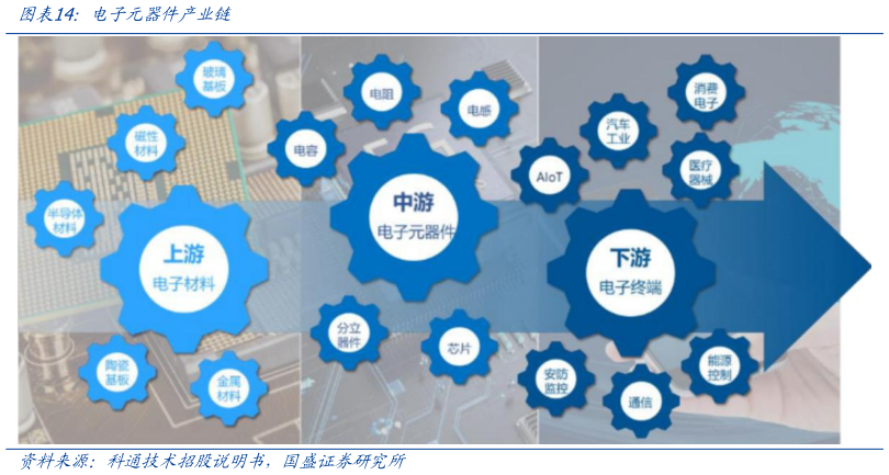 咨询下各位电子元器件产业链
