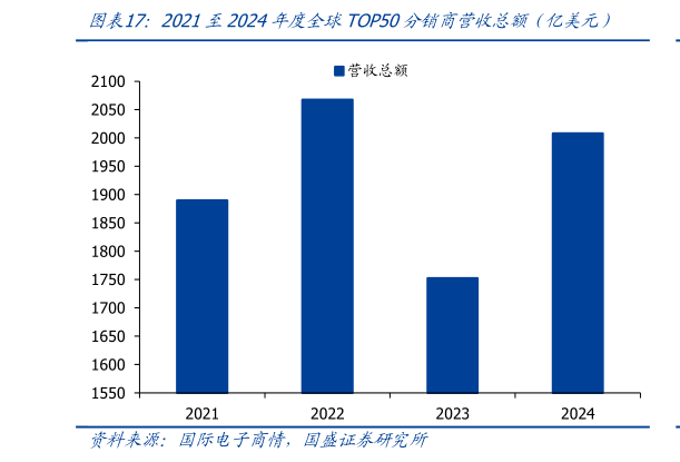 一起讨论下2021至2024年度全球TOP50分销商营收总额（亿美元）