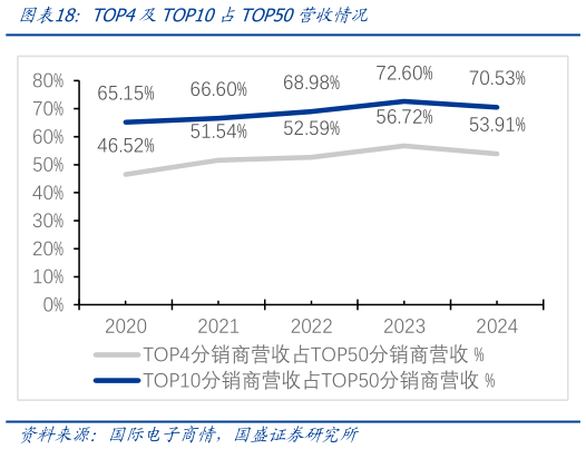 谁能回答TOP4及TOP10占TOP50营收情况
