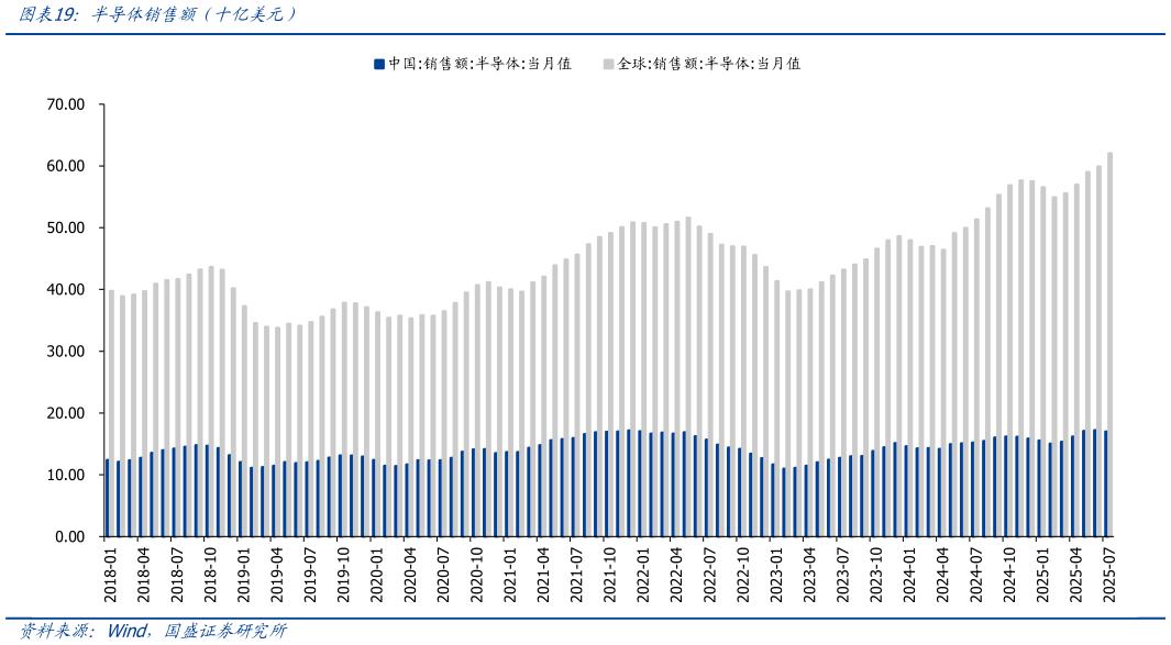 想问下各位网友半导体销售额（十亿美元）