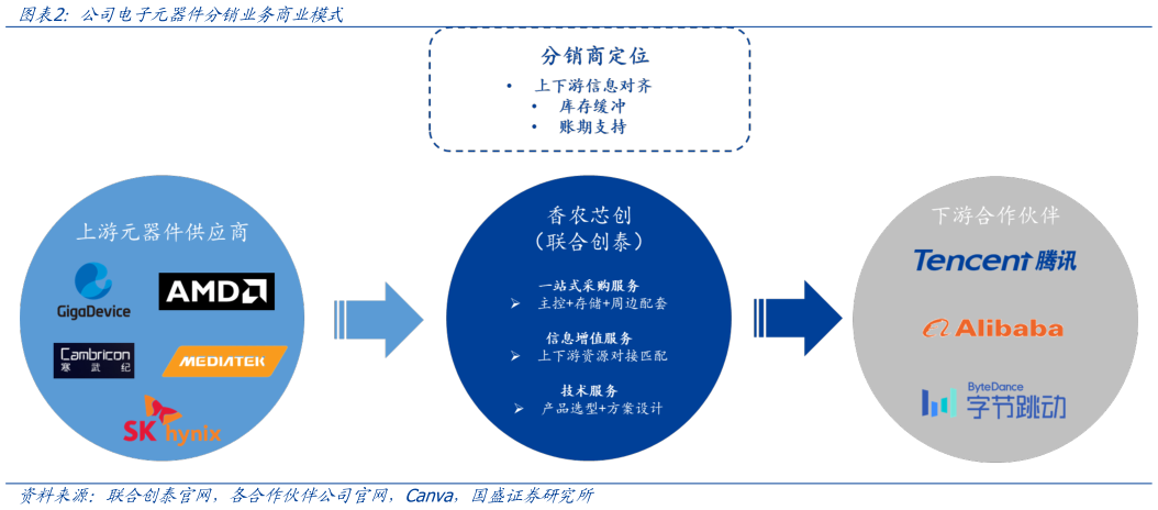 请问一下公司电子元器件分销业务商业模式