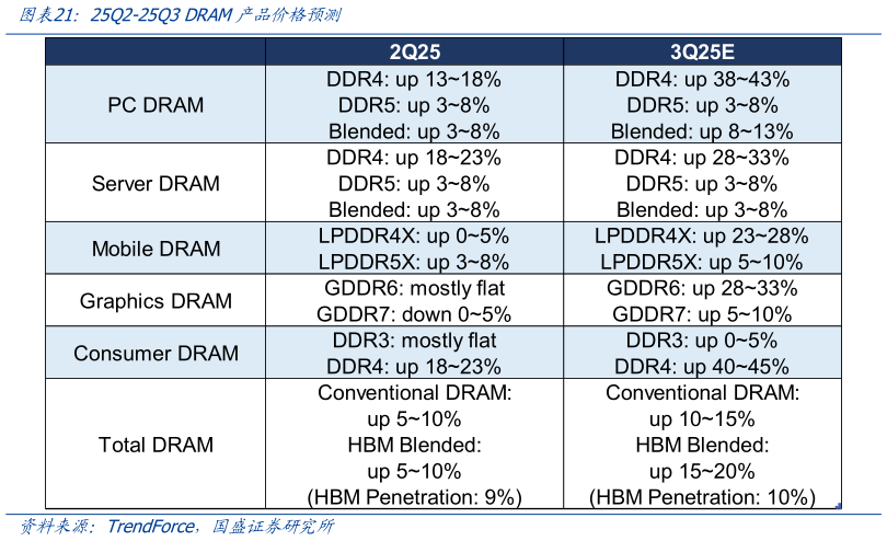 一起讨论下25Q2-25Q3 DRAM产品价格预测