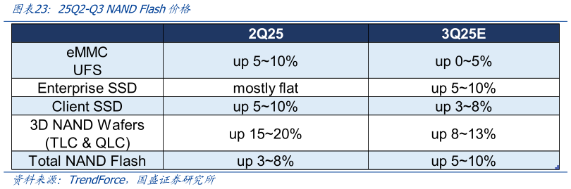 谁能回答25Q2-Q3 NAND Flash价格