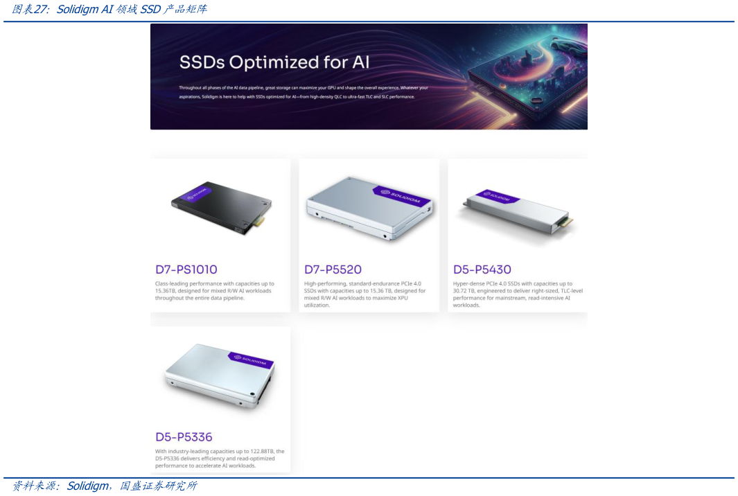 如何才能Solidigm AI领域SSD产品矩阵