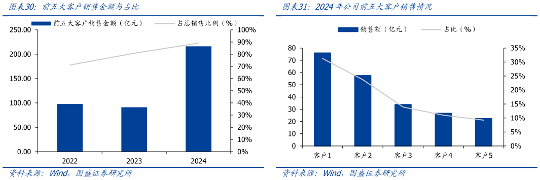 咨询下各位前五大客户销售金额与占比2024年公司前五大客户销售情况