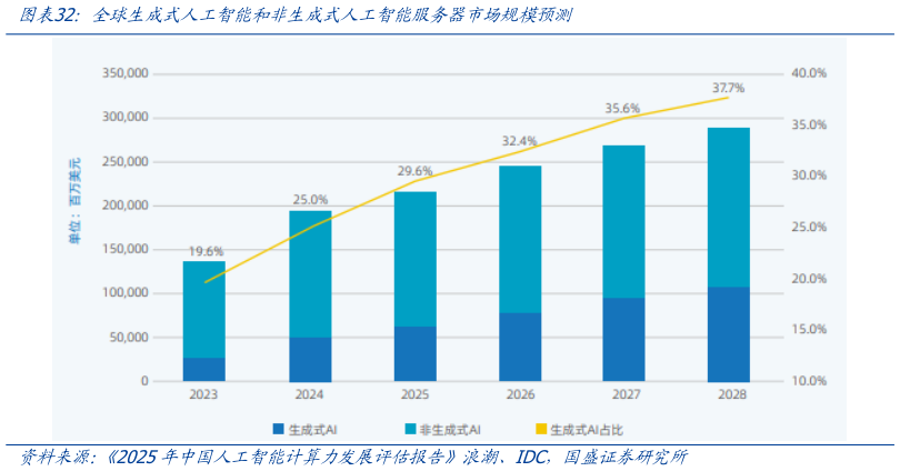 如何了解全球生成式人工智能和非生成式人工智能服务器市场规模预测
