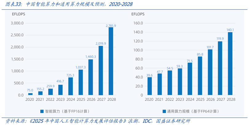 怎样理解中国智能算力和通用算力规模及预测，2020-2028