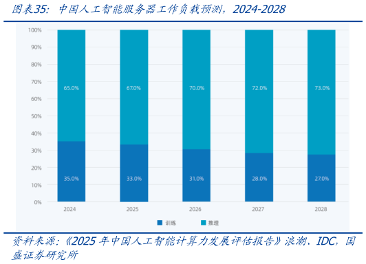 如何才能中国人工智能服务器工作负载预测，2024-2028