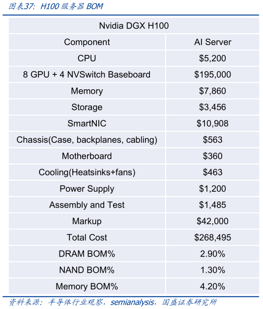 咨询下各位H100服务器BOM