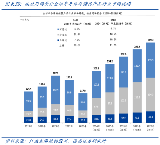 请问一下按应用场景分全球半导体存储器产品行业市场规模