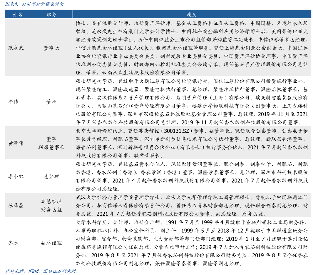 谁能回答公司部分管理层背景