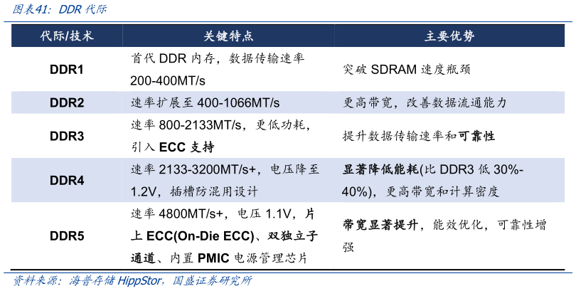 如何了解DDR代际