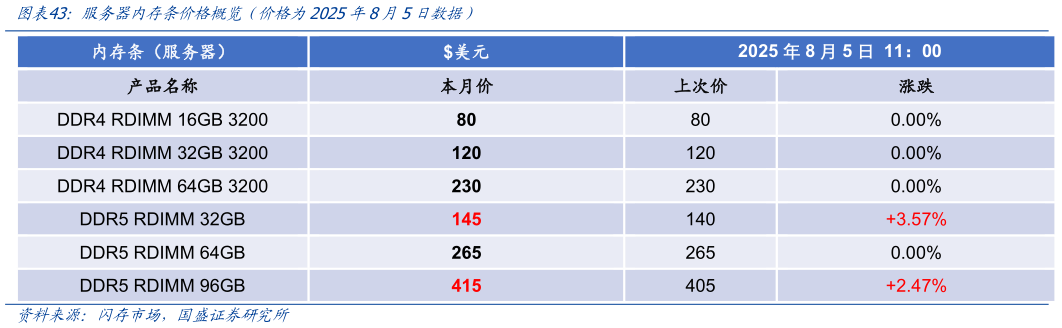 请问一下服务器内存条价格概览（价格为2025年8月5日数据）?