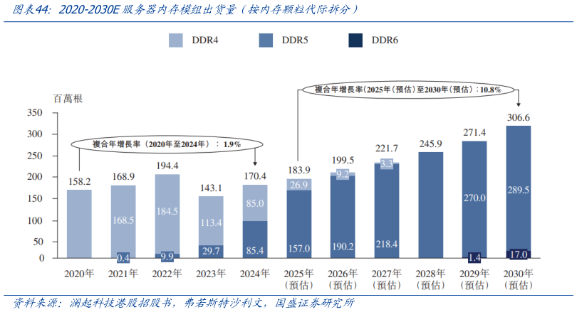 各位网友请教一下2020-2030E服务器内存模组出货量（按内存颗粒代际拆分）?
