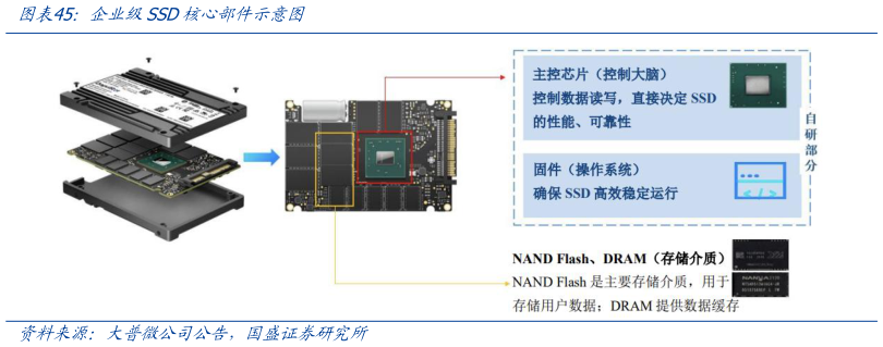 怎样理解企业级SSD核心部件示意图?