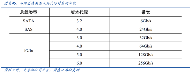 咨询大家不同总线类型及其代际对应的带宽?