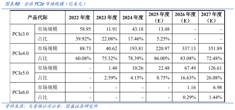 你知道全球PCIe市场规模（亿美元）?