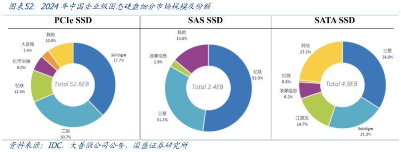 一起讨论下2024年中国企业级固态硬盘细分市场规模及份额?