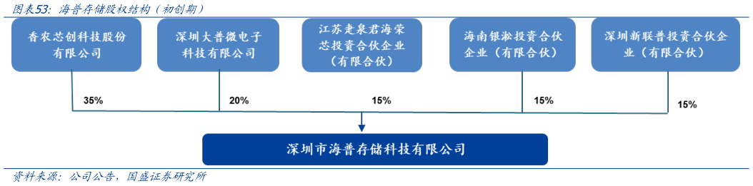 如何了解海普存储股权结构（初创期）?