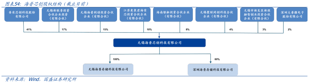 怎样理解海普芯创股权结构（截止目前）