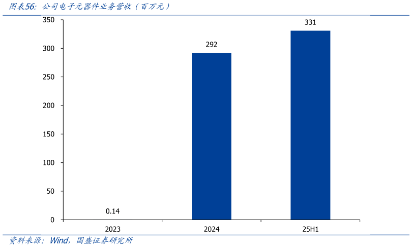 谁能回答公司电子元器件业务营收（百万元）?