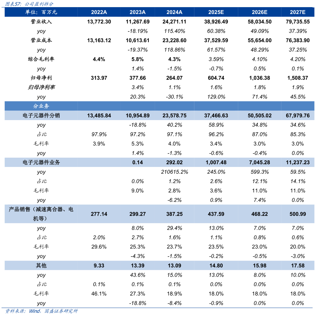 怎样理解公司盈利拆分?