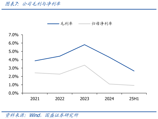 谁知道公司毛利与净利率