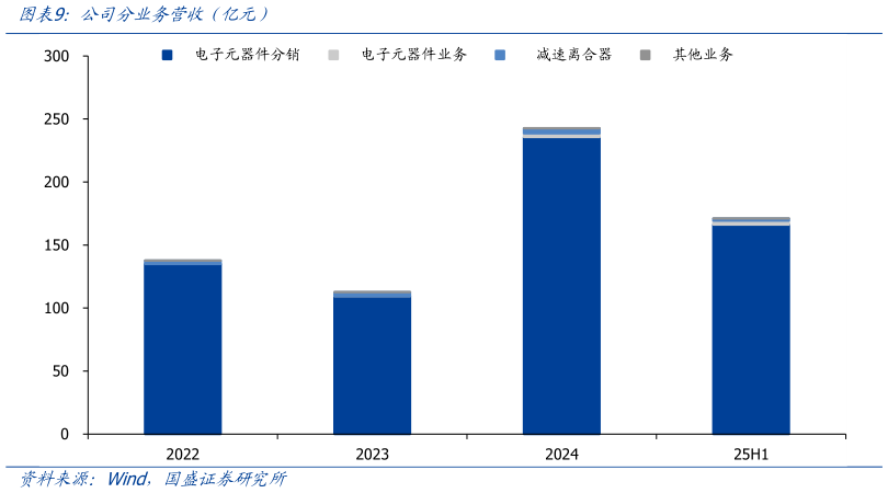 如何了解公司分业务营收（亿元）