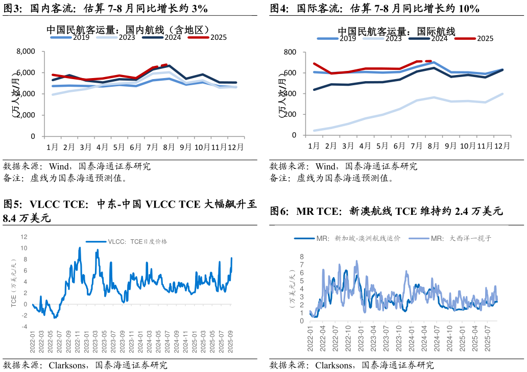 你知道国际客流：估算 7-8 月同比增长约 10% MR TCE：新澳航线 TCE 维持约 2.4 万美元