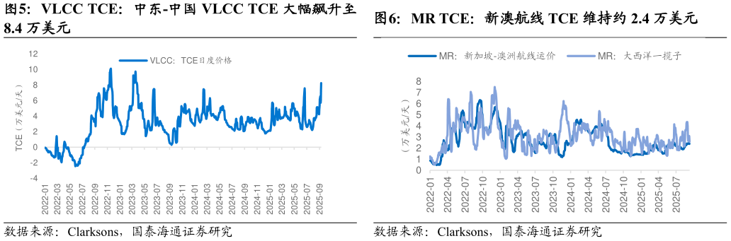 如何才能MR TCE：新澳航线 TCE 维持约 2.4 万美元