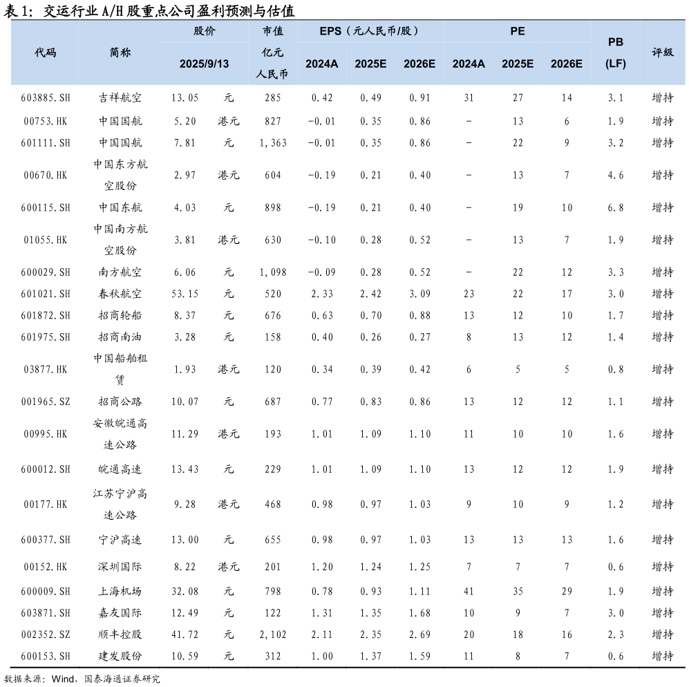 如何了解交运行业 AH 股重点公司盈利预测与估值