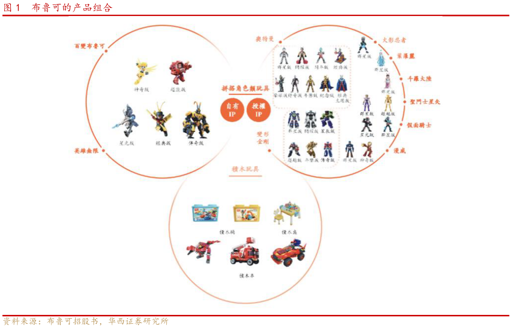 你知道布鲁可的产品组合