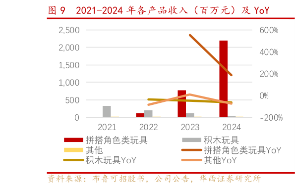 各位网友请教一下2021-2024 年各产品收入（百万元）及 YoY