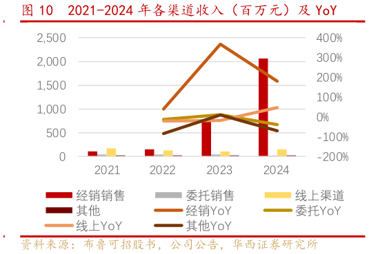 我想了解一下2021-2024 年各渠道收入（百万元）及 YoY